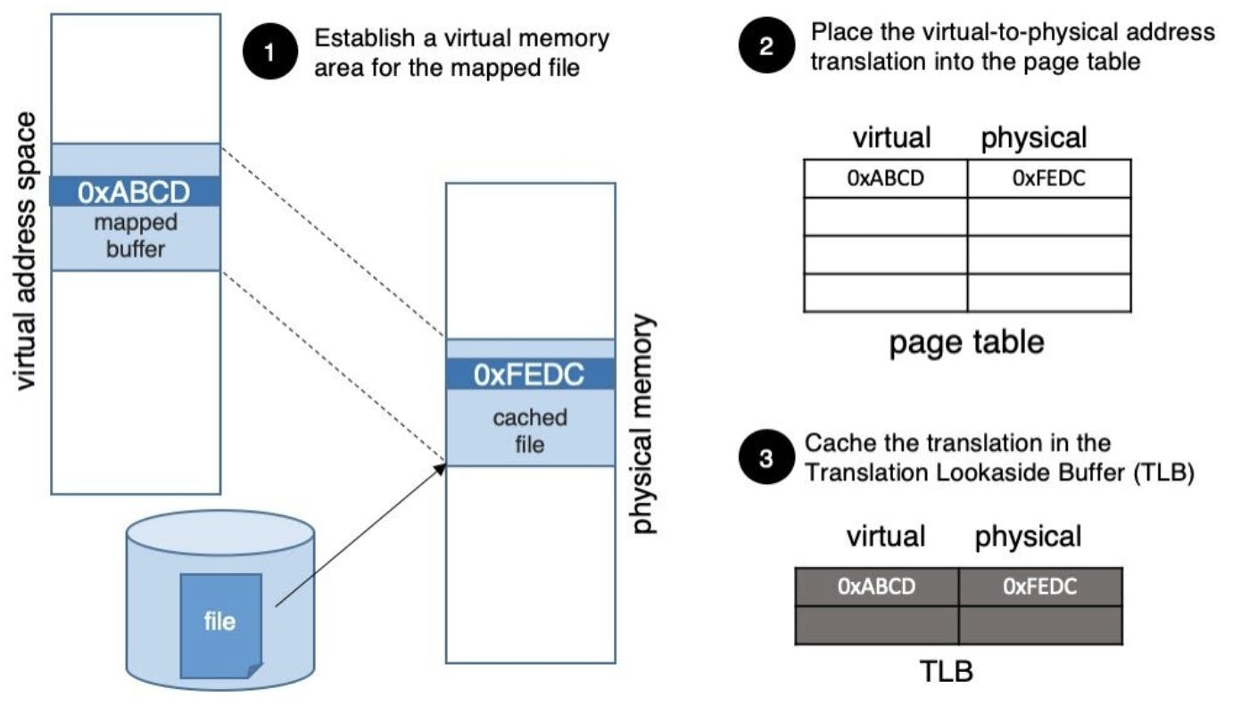 Diagram of how memory mapped files work
